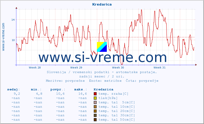 POVPREČJE :: Kredarica :: temp. zraka | vlaga | smer vetra | hitrost vetra | sunki vetra | tlak | padavine | sonce | temp. tal  5cm | temp. tal 10cm | temp. tal 20cm | temp. tal 30cm | temp. tal 50cm :: zadnji mesec / 2 uri.