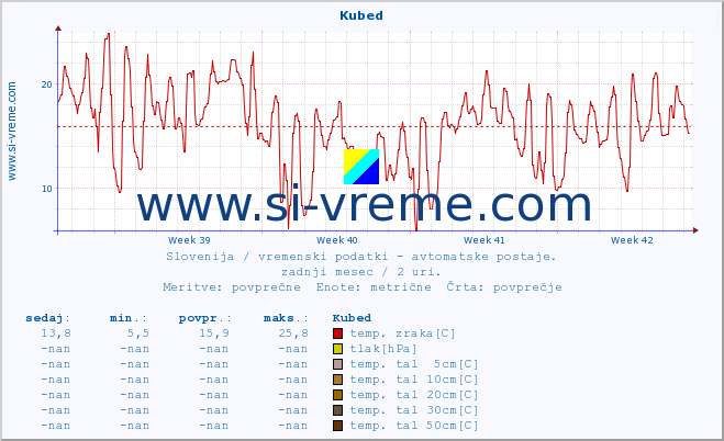 POVPREČJE :: Kubed :: temp. zraka | vlaga | smer vetra | hitrost vetra | sunki vetra | tlak | padavine | sonce | temp. tal  5cm | temp. tal 10cm | temp. tal 20cm | temp. tal 30cm | temp. tal 50cm :: zadnji mesec / 2 uri.