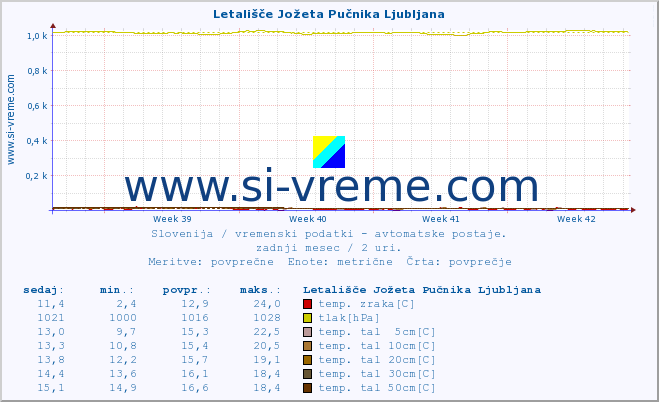 POVPREČJE :: Letališče Jožeta Pučnika Ljubljana :: temp. zraka | vlaga | smer vetra | hitrost vetra | sunki vetra | tlak | padavine | sonce | temp. tal  5cm | temp. tal 10cm | temp. tal 20cm | temp. tal 30cm | temp. tal 50cm :: zadnji mesec / 2 uri.