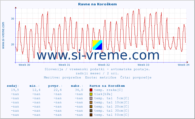 POVPREČJE :: Ravne na Koroškem :: temp. zraka | vlaga | smer vetra | hitrost vetra | sunki vetra | tlak | padavine | sonce | temp. tal  5cm | temp. tal 10cm | temp. tal 20cm | temp. tal 30cm | temp. tal 50cm :: zadnji mesec / 2 uri.