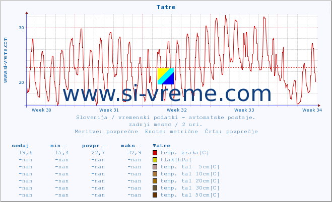 POVPREČJE :: Tatre :: temp. zraka | vlaga | smer vetra | hitrost vetra | sunki vetra | tlak | padavine | sonce | temp. tal  5cm | temp. tal 10cm | temp. tal 20cm | temp. tal 30cm | temp. tal 50cm :: zadnji mesec / 2 uri.