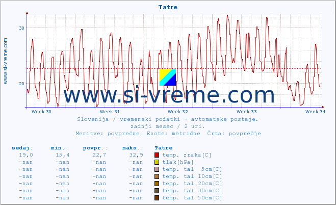 POVPREČJE :: Tatre :: temp. zraka | vlaga | smer vetra | hitrost vetra | sunki vetra | tlak | padavine | sonce | temp. tal  5cm | temp. tal 10cm | temp. tal 20cm | temp. tal 30cm | temp. tal 50cm :: zadnji mesec / 2 uri.