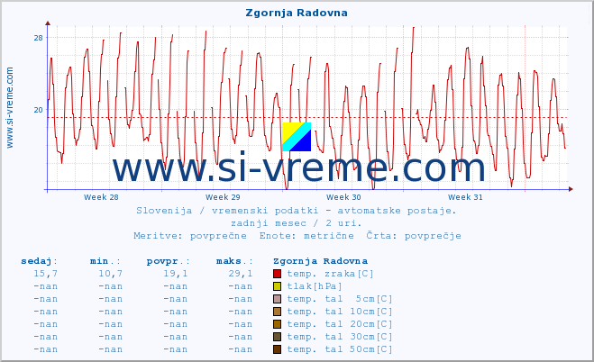 POVPREČJE :: Zgornja Radovna :: temp. zraka | vlaga | smer vetra | hitrost vetra | sunki vetra | tlak | padavine | sonce | temp. tal  5cm | temp. tal 10cm | temp. tal 20cm | temp. tal 30cm | temp. tal 50cm :: zadnji mesec / 2 uri.