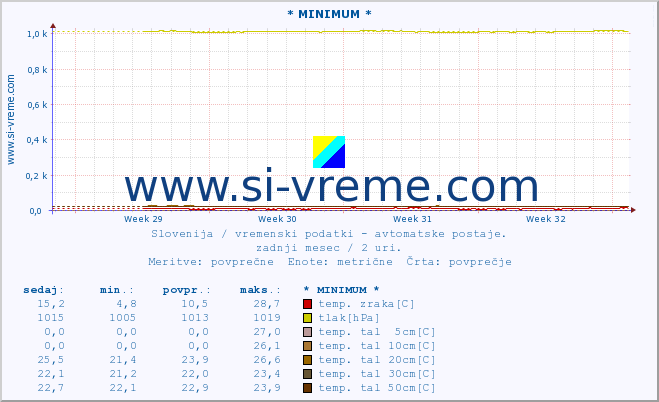 POVPREČJE :: * MINIMUM * :: temp. zraka | vlaga | smer vetra | hitrost vetra | sunki vetra | tlak | padavine | sonce | temp. tal  5cm | temp. tal 10cm | temp. tal 20cm | temp. tal 30cm | temp. tal 50cm :: zadnji mesec / 2 uri.