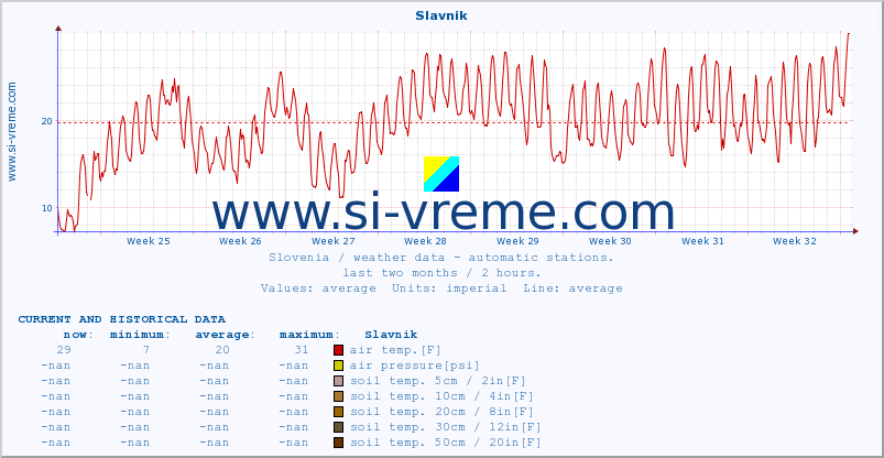  :: Slavnik :: air temp. | humi- dity | wind dir. | wind speed | wind gusts | air pressure | precipi- tation | sun strength | soil temp. 5cm / 2in | soil temp. 10cm / 4in | soil temp. 20cm / 8in | soil temp. 30cm / 12in | soil temp. 50cm / 20in :: last two months / 2 hours.