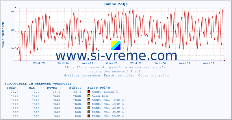 POVPREČJE :: Babno Polje :: temp. zraka | vlaga | smer vetra | hitrost vetra | sunki vetra | tlak | padavine | sonce | temp. tal  5cm | temp. tal 10cm | temp. tal 20cm | temp. tal 30cm | temp. tal 50cm :: zadnja dva meseca / 2 uri.