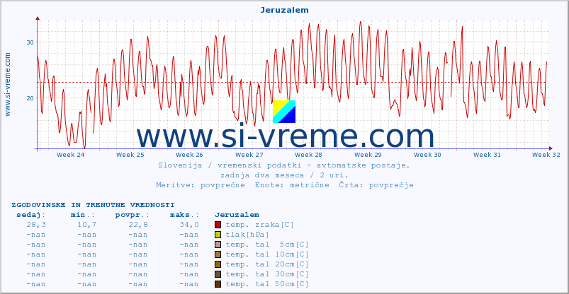 POVPREČJE :: Jeruzalem :: temp. zraka | vlaga | smer vetra | hitrost vetra | sunki vetra | tlak | padavine | sonce | temp. tal  5cm | temp. tal 10cm | temp. tal 20cm | temp. tal 30cm | temp. tal 50cm :: zadnja dva meseca / 2 uri.