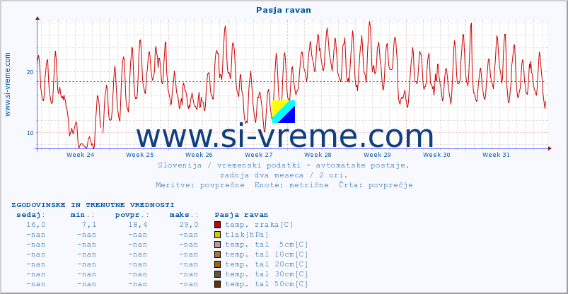 POVPREČJE :: Pasja ravan :: temp. zraka | vlaga | smer vetra | hitrost vetra | sunki vetra | tlak | padavine | sonce | temp. tal  5cm | temp. tal 10cm | temp. tal 20cm | temp. tal 30cm | temp. tal 50cm :: zadnja dva meseca / 2 uri.