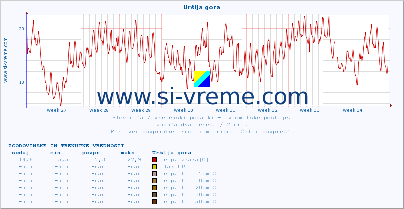 POVPREČJE :: Uršlja gora :: temp. zraka | vlaga | smer vetra | hitrost vetra | sunki vetra | tlak | padavine | sonce | temp. tal  5cm | temp. tal 10cm | temp. tal 20cm | temp. tal 30cm | temp. tal 50cm :: zadnja dva meseca / 2 uri.