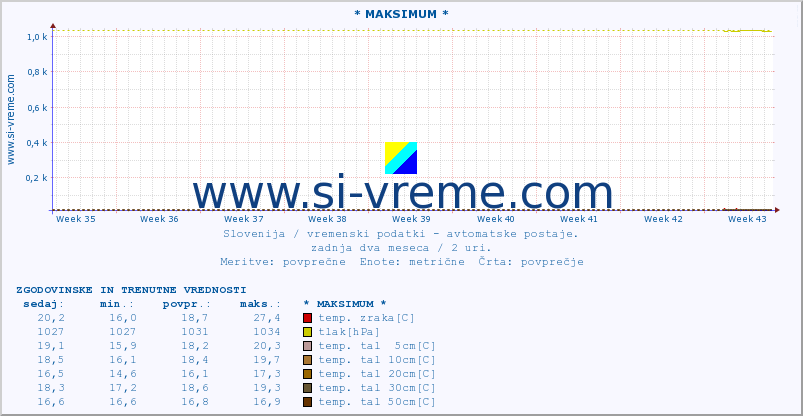 POVPREČJE :: * MAKSIMUM * :: temp. zraka | vlaga | smer vetra | hitrost vetra | sunki vetra | tlak | padavine | sonce | temp. tal  5cm | temp. tal 10cm | temp. tal 20cm | temp. tal 30cm | temp. tal 50cm :: zadnja dva meseca / 2 uri.