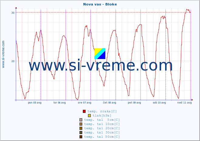 POVPREČJE :: Nova vas - Bloke :: temp. zraka | vlaga | smer vetra | hitrost vetra | sunki vetra | tlak | padavine | sonce | temp. tal  5cm | temp. tal 10cm | temp. tal 20cm | temp. tal 30cm | temp. tal 50cm :: zadnji teden / 30 minut.