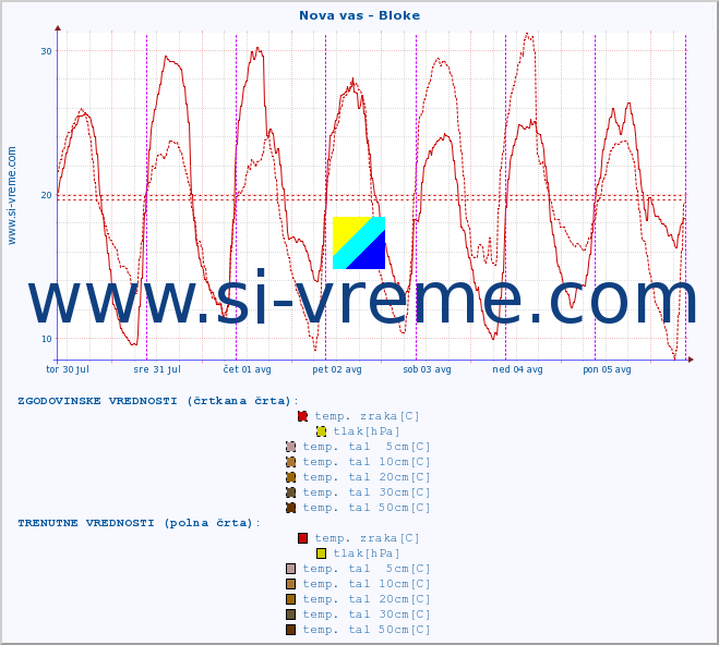 POVPREČJE :: Nova vas - Bloke :: temp. zraka | vlaga | smer vetra | hitrost vetra | sunki vetra | tlak | padavine | sonce | temp. tal  5cm | temp. tal 10cm | temp. tal 20cm | temp. tal 30cm | temp. tal 50cm :: zadnji teden / 30 minut.