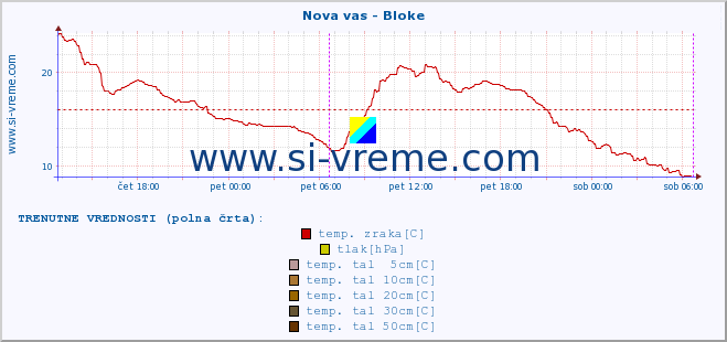 POVPREČJE :: Nova vas - Bloke :: temp. zraka | vlaga | smer vetra | hitrost vetra | sunki vetra | tlak | padavine | sonce | temp. tal  5cm | temp. tal 10cm | temp. tal 20cm | temp. tal 30cm | temp. tal 50cm :: zadnji teden / 30 minut.