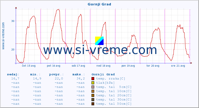 POVPREČJE :: Gornji Grad :: temp. zraka | vlaga | smer vetra | hitrost vetra | sunki vetra | tlak | padavine | sonce | temp. tal  5cm | temp. tal 10cm | temp. tal 20cm | temp. tal 30cm | temp. tal 50cm :: zadnji teden / 30 minut.