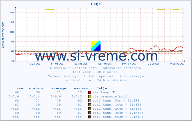  :: Celje :: air temp. | humi- dity | wind dir. | wind speed | wind gusts | air pressure | precipi- tation | sun strength | soil temp. 5cm / 2in | soil temp. 10cm / 4in | soil temp. 20cm / 8in | soil temp. 30cm / 12in | soil temp. 50cm / 20in :: last week / 30 minutes.