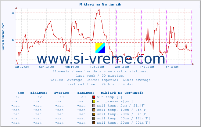  :: Miklavž na Gorjancih :: air temp. | humi- dity | wind dir. | wind speed | wind gusts | air pressure | precipi- tation | sun strength | soil temp. 5cm / 2in | soil temp. 10cm / 4in | soil temp. 20cm / 8in | soil temp. 30cm / 12in | soil temp. 50cm / 20in :: last week / 30 minutes.