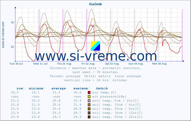  :: Gačnik :: air temp. | humi- dity | wind dir. | wind speed | wind gusts | air pressure | precipi- tation | sun strength | soil temp. 5cm / 2in | soil temp. 10cm / 4in | soil temp. 20cm / 8in | soil temp. 30cm / 12in | soil temp. 50cm / 20in :: last week / 30 minutes.