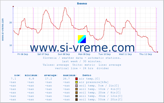  :: Sevno :: air temp. | humi- dity | wind dir. | wind speed | wind gusts | air pressure | precipi- tation | sun strength | soil temp. 5cm / 2in | soil temp. 10cm / 4in | soil temp. 20cm / 8in | soil temp. 30cm / 12in | soil temp. 50cm / 20in :: last week / 30 minutes.