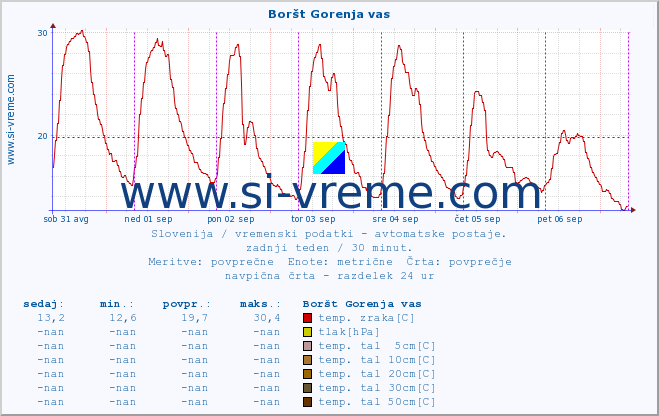 POVPREČJE :: Boršt Gorenja vas :: temp. zraka | vlaga | smer vetra | hitrost vetra | sunki vetra | tlak | padavine | sonce | temp. tal  5cm | temp. tal 10cm | temp. tal 20cm | temp. tal 30cm | temp. tal 50cm :: zadnji teden / 30 minut.