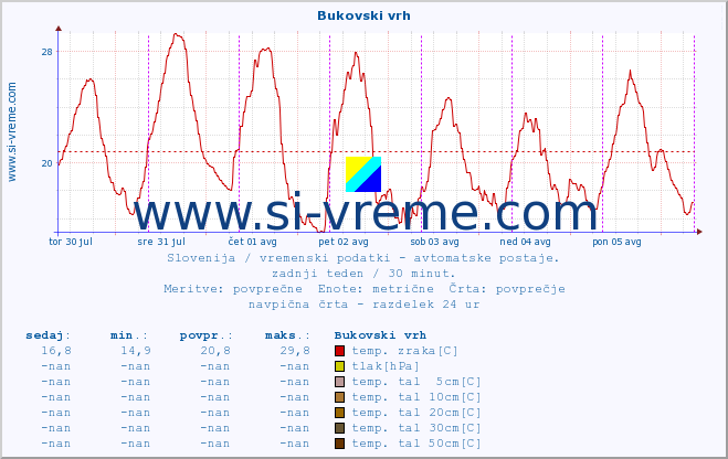 POVPREČJE :: Bukovski vrh :: temp. zraka | vlaga | smer vetra | hitrost vetra | sunki vetra | tlak | padavine | sonce | temp. tal  5cm | temp. tal 10cm | temp. tal 20cm | temp. tal 30cm | temp. tal 50cm :: zadnji teden / 30 minut.