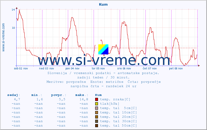 POVPREČJE :: Kum :: temp. zraka | vlaga | smer vetra | hitrost vetra | sunki vetra | tlak | padavine | sonce | temp. tal  5cm | temp. tal 10cm | temp. tal 20cm | temp. tal 30cm | temp. tal 50cm :: zadnji teden / 30 minut.