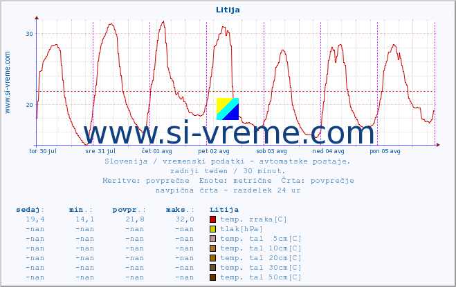 POVPREČJE :: Litija :: temp. zraka | vlaga | smer vetra | hitrost vetra | sunki vetra | tlak | padavine | sonce | temp. tal  5cm | temp. tal 10cm | temp. tal 20cm | temp. tal 30cm | temp. tal 50cm :: zadnji teden / 30 minut.