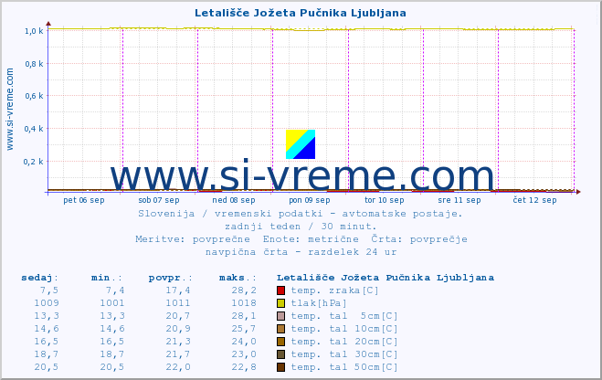 POVPREČJE :: Letališče Jožeta Pučnika Ljubljana :: temp. zraka | vlaga | smer vetra | hitrost vetra | sunki vetra | tlak | padavine | sonce | temp. tal  5cm | temp. tal 10cm | temp. tal 20cm | temp. tal 30cm | temp. tal 50cm :: zadnji teden / 30 minut.