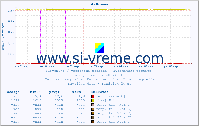 POVPREČJE :: Malkovec :: temp. zraka | vlaga | smer vetra | hitrost vetra | sunki vetra | tlak | padavine | sonce | temp. tal  5cm | temp. tal 10cm | temp. tal 20cm | temp. tal 30cm | temp. tal 50cm :: zadnji teden / 30 minut.