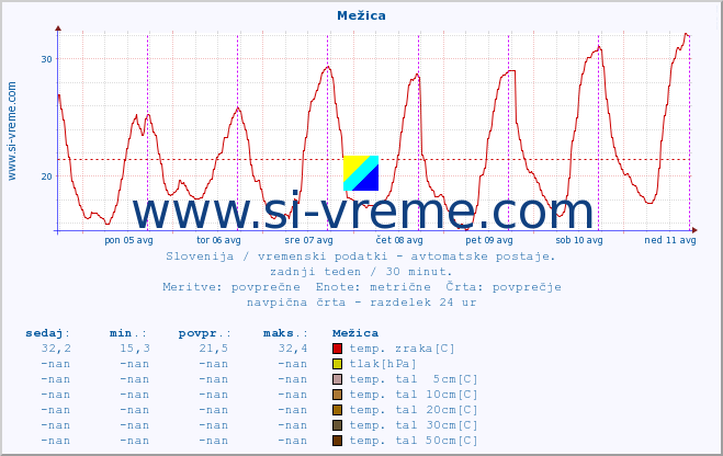 POVPREČJE :: Mežica :: temp. zraka | vlaga | smer vetra | hitrost vetra | sunki vetra | tlak | padavine | sonce | temp. tal  5cm | temp. tal 10cm | temp. tal 20cm | temp. tal 30cm | temp. tal 50cm :: zadnji teden / 30 minut.