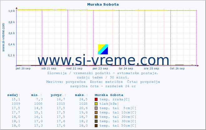 POVPREČJE :: Murska Sobota :: temp. zraka | vlaga | smer vetra | hitrost vetra | sunki vetra | tlak | padavine | sonce | temp. tal  5cm | temp. tal 10cm | temp. tal 20cm | temp. tal 30cm | temp. tal 50cm :: zadnji teden / 30 minut.