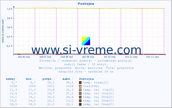 POVPREČJE :: Postojna :: temp. zraka | vlaga | smer vetra | hitrost vetra | sunki vetra | tlak | padavine | sonce | temp. tal  5cm | temp. tal 10cm | temp. tal 20cm | temp. tal 30cm | temp. tal 50cm :: zadnji teden / 30 minut.