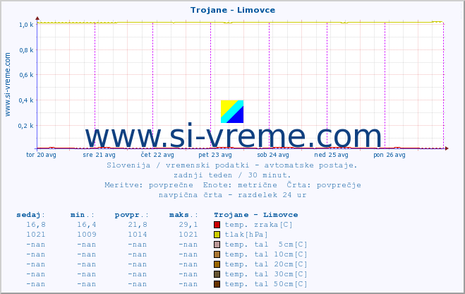 POVPREČJE :: Trojane - Limovce :: temp. zraka | vlaga | smer vetra | hitrost vetra | sunki vetra | tlak | padavine | sonce | temp. tal  5cm | temp. tal 10cm | temp. tal 20cm | temp. tal 30cm | temp. tal 50cm :: zadnji teden / 30 minut.