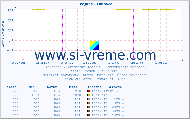 POVPREČJE :: Trojane - Limovce :: temp. zraka | vlaga | smer vetra | hitrost vetra | sunki vetra | tlak | padavine | sonce | temp. tal  5cm | temp. tal 10cm | temp. tal 20cm | temp. tal 30cm | temp. tal 50cm :: zadnji teden / 30 minut.