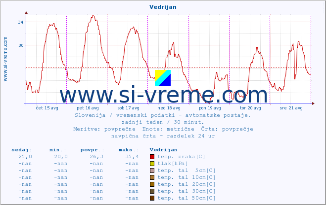 POVPREČJE :: Vedrijan :: temp. zraka | vlaga | smer vetra | hitrost vetra | sunki vetra | tlak | padavine | sonce | temp. tal  5cm | temp. tal 10cm | temp. tal 20cm | temp. tal 30cm | temp. tal 50cm :: zadnji teden / 30 minut.