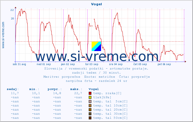 POVPREČJE :: Vogel :: temp. zraka | vlaga | smer vetra | hitrost vetra | sunki vetra | tlak | padavine | sonce | temp. tal  5cm | temp. tal 10cm | temp. tal 20cm | temp. tal 30cm | temp. tal 50cm :: zadnji teden / 30 minut.