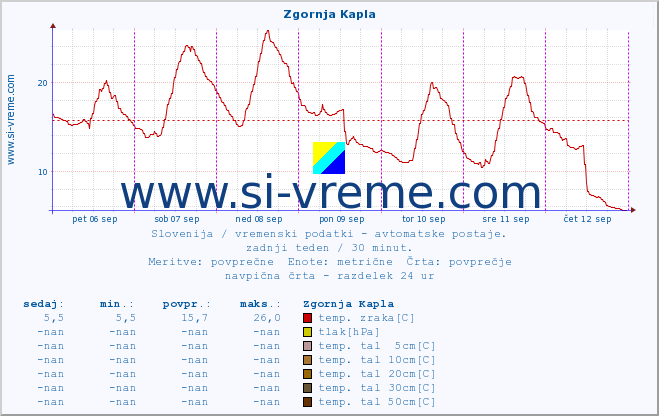 POVPREČJE :: Zgornja Kapla :: temp. zraka | vlaga | smer vetra | hitrost vetra | sunki vetra | tlak | padavine | sonce | temp. tal  5cm | temp. tal 10cm | temp. tal 20cm | temp. tal 30cm | temp. tal 50cm :: zadnji teden / 30 minut.