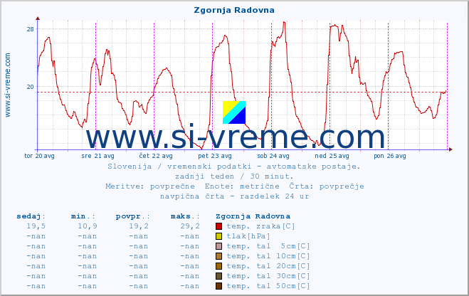 POVPREČJE :: Zgornja Radovna :: temp. zraka | vlaga | smer vetra | hitrost vetra | sunki vetra | tlak | padavine | sonce | temp. tal  5cm | temp. tal 10cm | temp. tal 20cm | temp. tal 30cm | temp. tal 50cm :: zadnji teden / 30 minut.