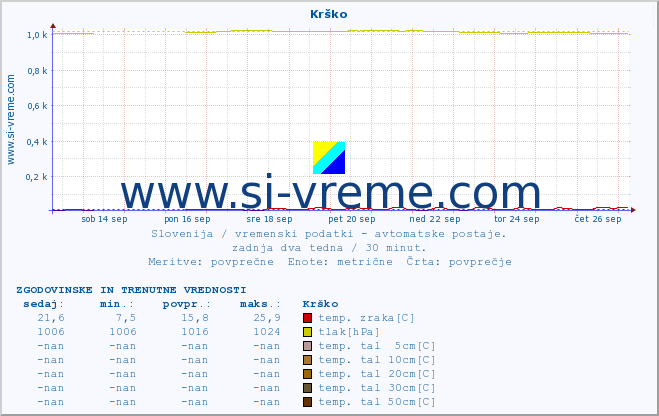 POVPREČJE :: Krško :: temp. zraka | vlaga | smer vetra | hitrost vetra | sunki vetra | tlak | padavine | sonce | temp. tal  5cm | temp. tal 10cm | temp. tal 20cm | temp. tal 30cm | temp. tal 50cm :: zadnja dva tedna / 30 minut.