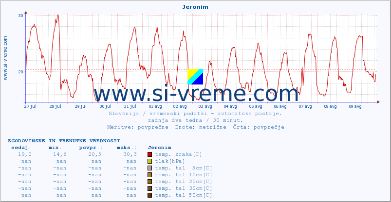 POVPREČJE :: Jeronim :: temp. zraka | vlaga | smer vetra | hitrost vetra | sunki vetra | tlak | padavine | sonce | temp. tal  5cm | temp. tal 10cm | temp. tal 20cm | temp. tal 30cm | temp. tal 50cm :: zadnja dva tedna / 30 minut.