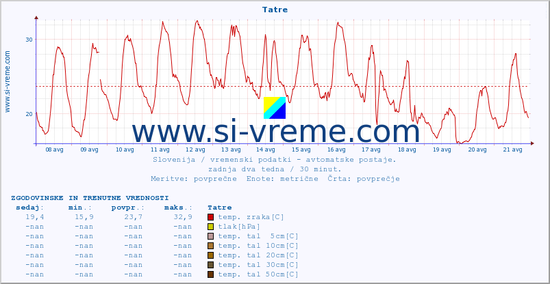 POVPREČJE :: Tatre :: temp. zraka | vlaga | smer vetra | hitrost vetra | sunki vetra | tlak | padavine | sonce | temp. tal  5cm | temp. tal 10cm | temp. tal 20cm | temp. tal 30cm | temp. tal 50cm :: zadnja dva tedna / 30 minut.