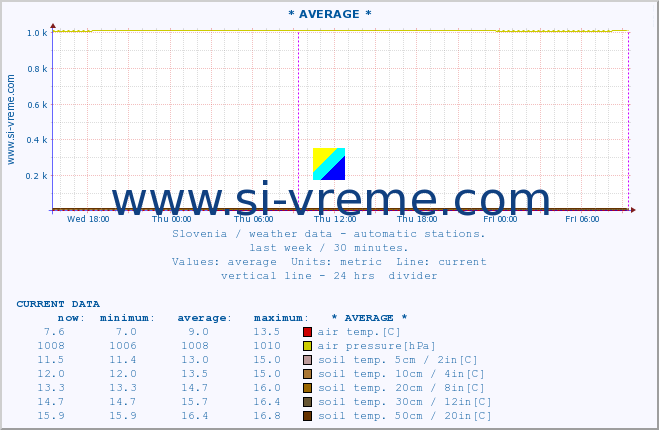  :: * AVERAGE * :: air temp. | humi- dity | wind dir. | wind speed | wind gusts | air pressure | precipi- tation | sun strength | soil temp. 5cm / 2in | soil temp. 10cm / 4in | soil temp. 20cm / 8in | soil temp. 30cm / 12in | soil temp. 50cm / 20in :: last week / 30 minutes.