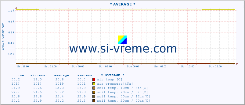  :: * AVERAGE * :: air temp. | humi- dity | wind dir. | wind speed | wind gusts | air pressure | precipi- tation | sun strength | soil temp. 5cm / 2in | soil temp. 10cm / 4in | soil temp. 20cm / 8in | soil temp. 30cm / 12in | soil temp. 50cm / 20in :: last day / 5 minutes.