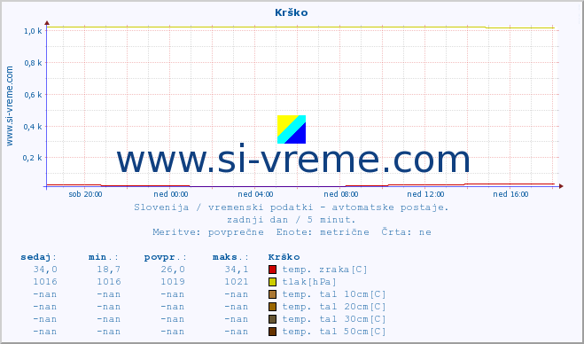 POVPREČJE :: Krško :: temp. zraka | vlaga | smer vetra | hitrost vetra | sunki vetra | tlak | padavine | sonce | temp. tal  5cm | temp. tal 10cm | temp. tal 20cm | temp. tal 30cm | temp. tal 50cm :: zadnji dan / 5 minut.