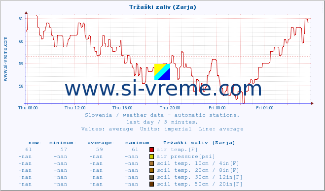  :: Tržaški zaliv (Zarja) :: air temp. | humi- dity | wind dir. | wind speed | wind gusts | air pressure | precipi- tation | sun strength | soil temp. 5cm / 2in | soil temp. 10cm / 4in | soil temp. 20cm / 8in | soil temp. 30cm / 12in | soil temp. 50cm / 20in :: last day / 5 minutes.