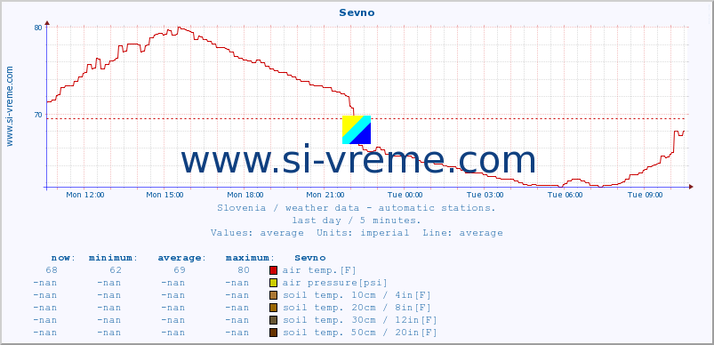  :: Sevno :: air temp. | humi- dity | wind dir. | wind speed | wind gusts | air pressure | precipi- tation | sun strength | soil temp. 5cm / 2in | soil temp. 10cm / 4in | soil temp. 20cm / 8in | soil temp. 30cm / 12in | soil temp. 50cm / 20in :: last day / 5 minutes.