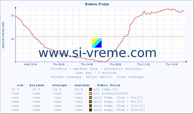  :: Babno Polje :: air temp. | humi- dity | wind dir. | wind speed | wind gusts | air pressure | precipi- tation | sun strength | soil temp. 5cm / 2in | soil temp. 10cm / 4in | soil temp. 20cm / 8in | soil temp. 30cm / 12in | soil temp. 50cm / 20in :: last day / 5 minutes.