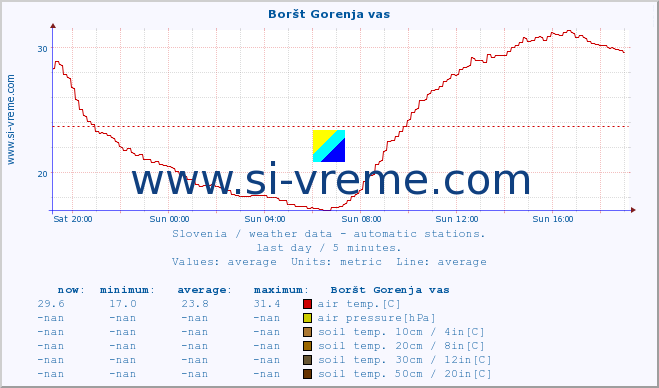  :: Boršt Gorenja vas :: air temp. | humi- dity | wind dir. | wind speed | wind gusts | air pressure | precipi- tation | sun strength | soil temp. 5cm / 2in | soil temp. 10cm / 4in | soil temp. 20cm / 8in | soil temp. 30cm / 12in | soil temp. 50cm / 20in :: last day / 5 minutes.