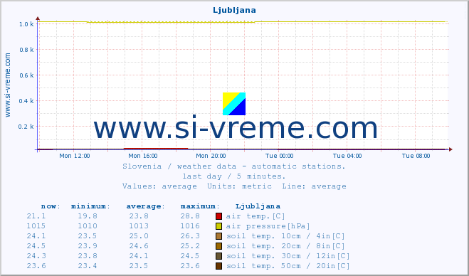  :: Ljubljana :: air temp. | humi- dity | wind dir. | wind speed | wind gusts | air pressure | precipi- tation | sun strength | soil temp. 5cm / 2in | soil temp. 10cm / 4in | soil temp. 20cm / 8in | soil temp. 30cm / 12in | soil temp. 50cm / 20in :: last day / 5 minutes.