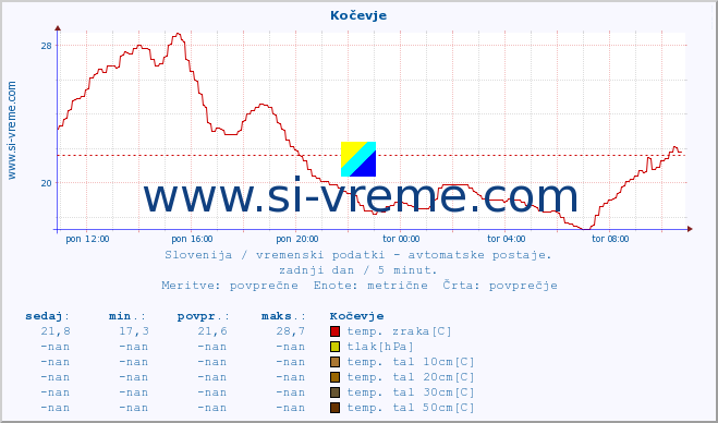 POVPREČJE :: Kočevje :: temp. zraka | vlaga | smer vetra | hitrost vetra | sunki vetra | tlak | padavine | sonce | temp. tal  5cm | temp. tal 10cm | temp. tal 20cm | temp. tal 30cm | temp. tal 50cm :: zadnji dan / 5 minut.