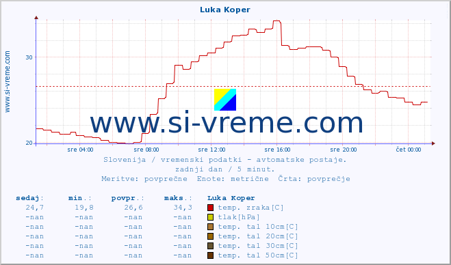 POVPREČJE :: Luka Koper :: temp. zraka | vlaga | smer vetra | hitrost vetra | sunki vetra | tlak | padavine | sonce | temp. tal  5cm | temp. tal 10cm | temp. tal 20cm | temp. tal 30cm | temp. tal 50cm :: zadnji dan / 5 minut.